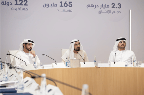 Sheikh Mohammed said total expenditure by the foundation reached Dh2.3 billion in 2025, with programmes benefiting more than 165 million people across 122 countries. 