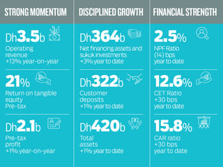 DIB posts Dh3.5 billion in first-quarter revenue 