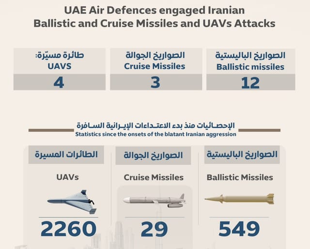 UAE air defences intercept 12 missiles and 4 drones