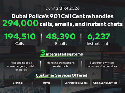 The centre received 194,510 phone calls from customers across Dubai, in addition to handling 48,390 emails and conducting 6,237 instant chat conversations through smart communication platforms. 
