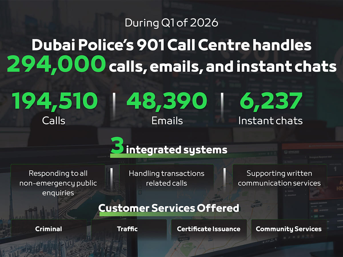 The centre received 194,510 phone calls from customers across Dubai, in addition to handling 48,390 emails and conducting 6,237 instant chat conversations through smart communication platforms. 
