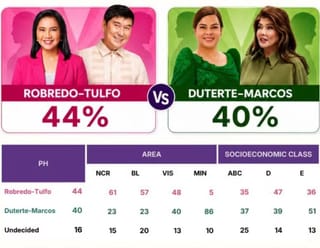 Robredo–Tulfo tandem overtakes Duterte–Marcos: Poll