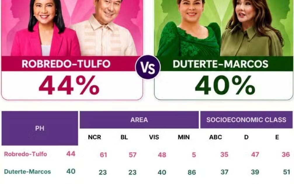 Philippines: Robredo–Tulfo tandem overtakes Duterte–Marcos in first hypothetical 2028 matchup: Poll