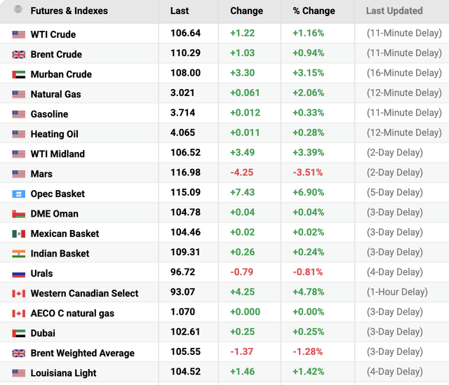 Oil prices up sharply as traders weighed ongoing supply disruptions, benchmark crude contracts further above the $100/barrel mark