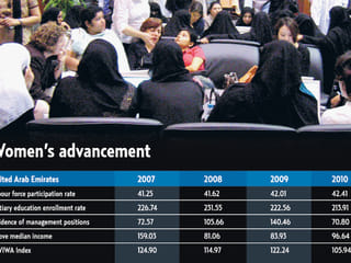 Women in UAE control Dh250b of household wealth, study says