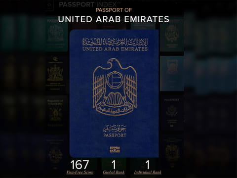 The UAE passport holder can travel to 167 countries without the need for pre-visa requirements, which is 84 per cent of the number of countries listed in the index.