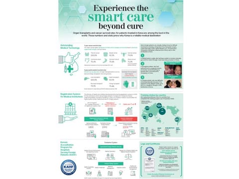 Korea is among the the best medical destinations in the world