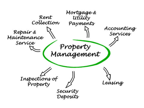 Property management is more than just clearing a to-do list. Actual homeowners will need a direct role in how this gets done.