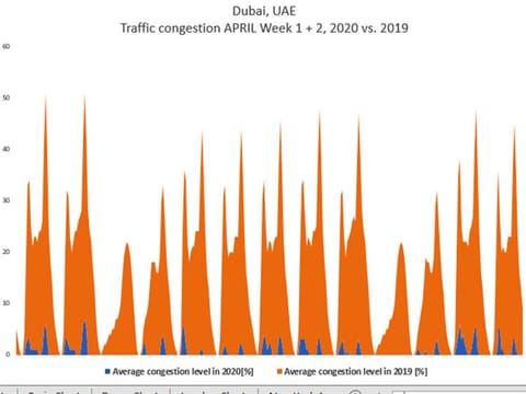 Before (orange) and after (blue) traffic stats for month of April since coronavirus movement restrictions  