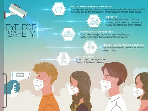 The standalone or integrated Eye for Safety device from AI Directions not only tracks body temperature but can also detect whether a person is wearing a mask or not