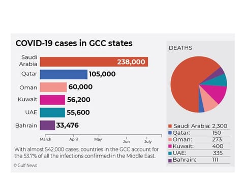 With the gradual easing of restrictions, Gulf states are also seeing a  spike in coronavirus cases.