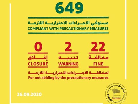 Dubai Economy continues its inspections across the emirate to ensure that all businesses follow COVID-19 guidelines.