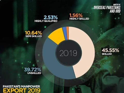 More than half a million Pakistanis left their country to work abroad in 2019.