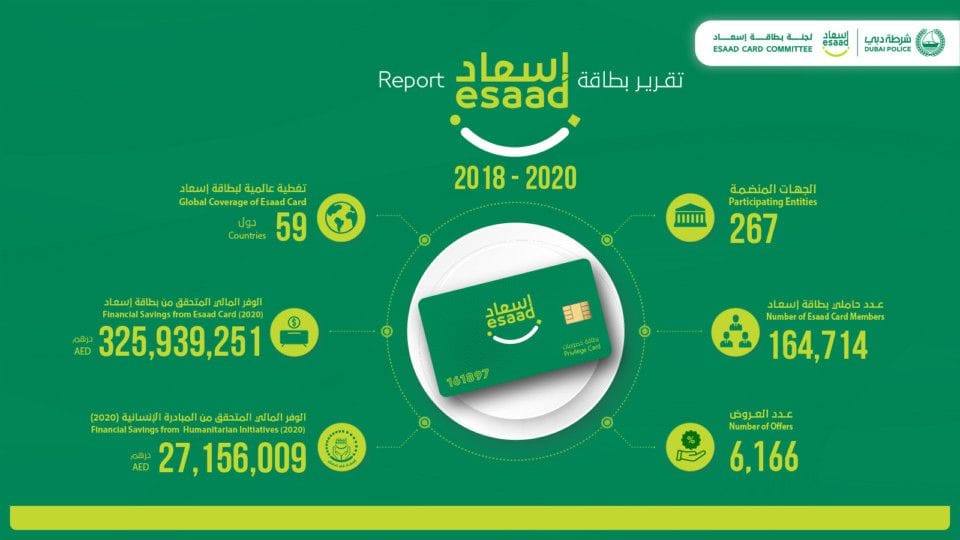 Dubai Police Privilege Card ‘Esaad’ turns 3-1615624230945
