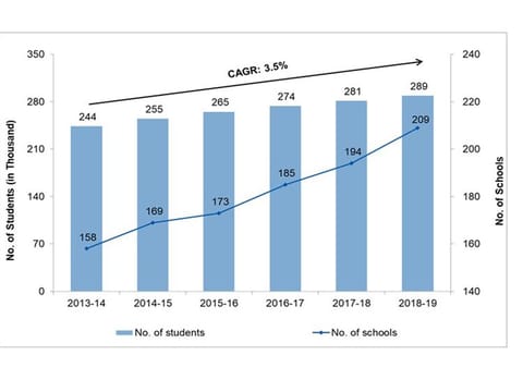  UAE and Gulf markets were seeing healthy growth numbers on new schools and enrolments until 2019. Then came 2020 and COVID-19… 