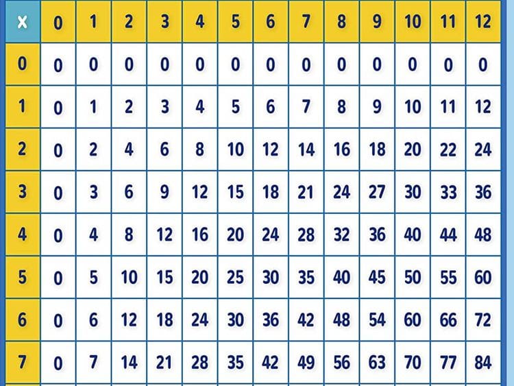 India numbers times table