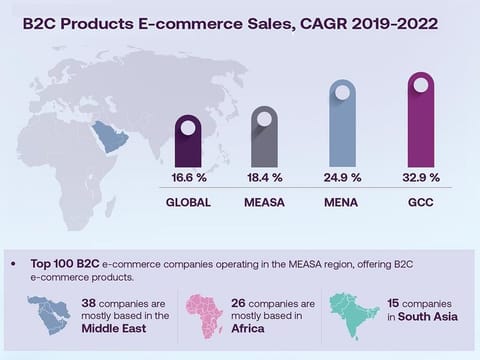 UAE and Saudi Arabia will be among the fastest growing online marketplaces, with 40% year-on-year growth.
