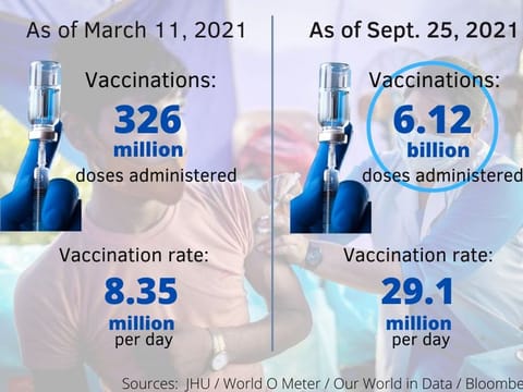 THREE-FOLD JUMP IN COVID DAILY JABS: The numbers tell the story. Coronavirus inoculations have grown more than three-fold from 8.25 million/day in March 11, 2021 (a year after WHO declared the COVID-19 pandemic) to 29.1 million/day as of September 25, 2021. The massive spike in vaccine production and international cooperation that saw vaccine raw material supply bottlenecks sorted offer signs of hope the pandemic could soon come to an end.