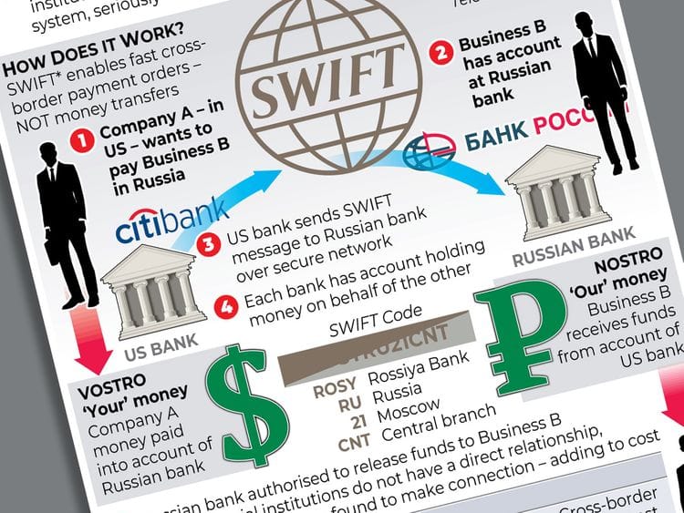 SWIFT ban on Russia