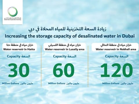 Dubai Electricity and Water Authority is increasing the storage capacity of desalinated water in Dubai.