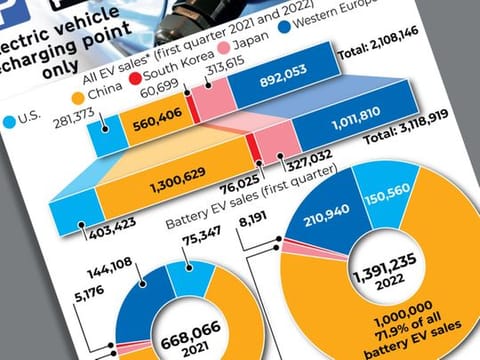 Electric car sales surge in first quarter