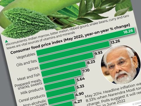India’s food price inflation soars