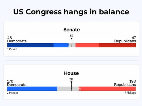 Wins and projections: In the midterm elections 2022, Democrats appear to be beating all expectations this hour