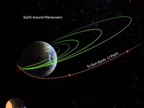 The Trans-Lagrangean Point 1 Insertion (TL1I) manoeuvre was performed successfully by Aditya-L1 mission on September 19.  