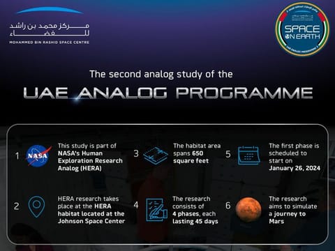 The analog missions will provide researchers with invaluable insights into the physical, psychological, and technological challenges of long-duration space travel.