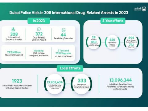 Dubai Police assist drug-related arrests worldwide, seizure of tonnes of narcotics.