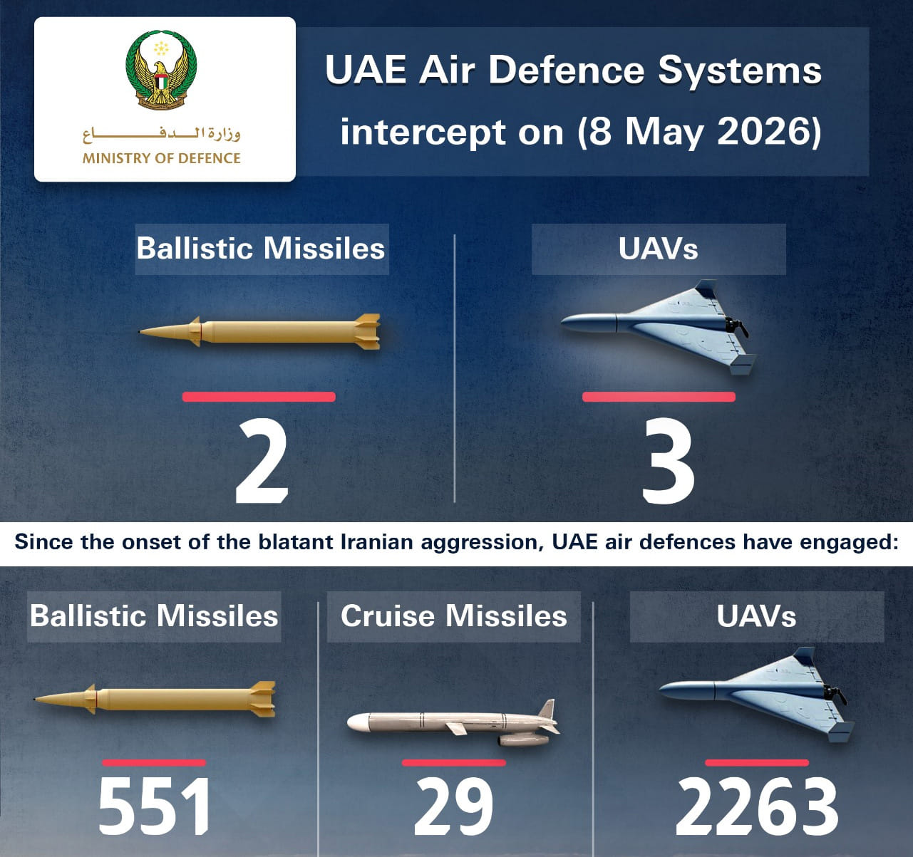 UAE intercepts 2 ballistic missiles and 3 drones from Iran today