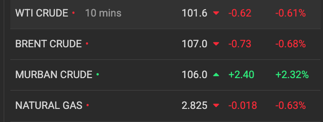 Oil Prices Slide: Brent And WTI Slip After Three Days | Gulf Insider