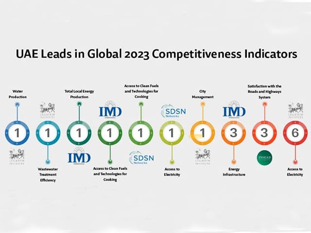 UAE tops global 2023 rankings in five indices related to energy, water ...